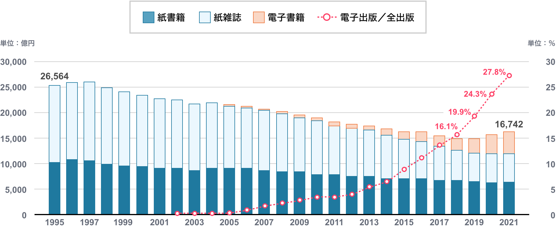 国内出版物の販売推移（億円）