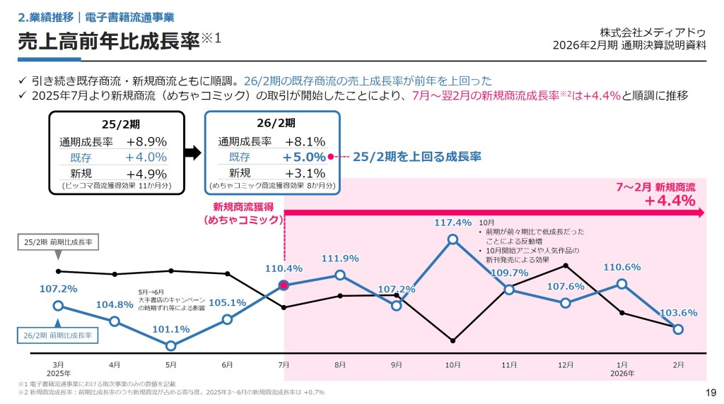 通期レポート【電子書籍売上高成長率】2026年2月期は累計で前年比＋8.1